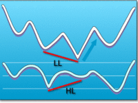 Divergence Haussiere