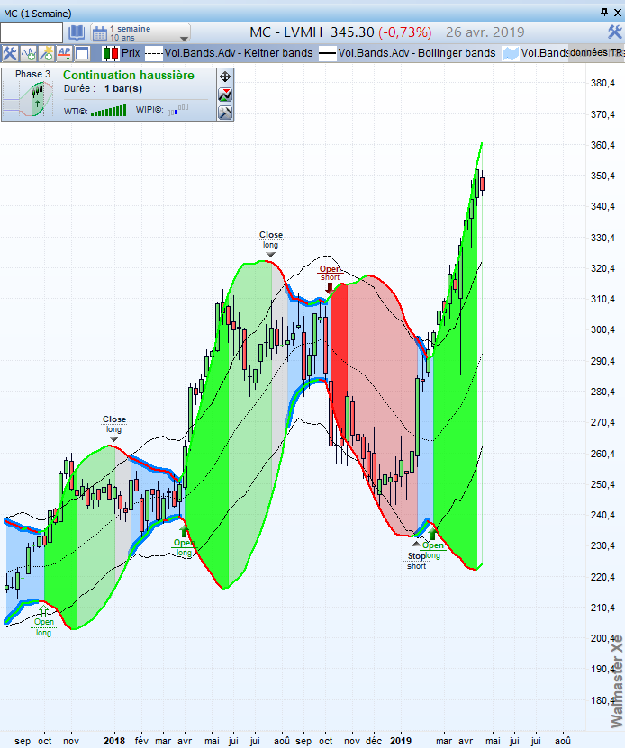 La Bourse Va T Elle Continuer A Baisser LVMH – Va-t-elle continuer sur sa lancé ? – Le blog Waldata